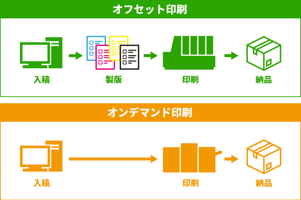 オフセット印刷とオンデマンド印刷の違いを解説します 株式会社ティウェブ