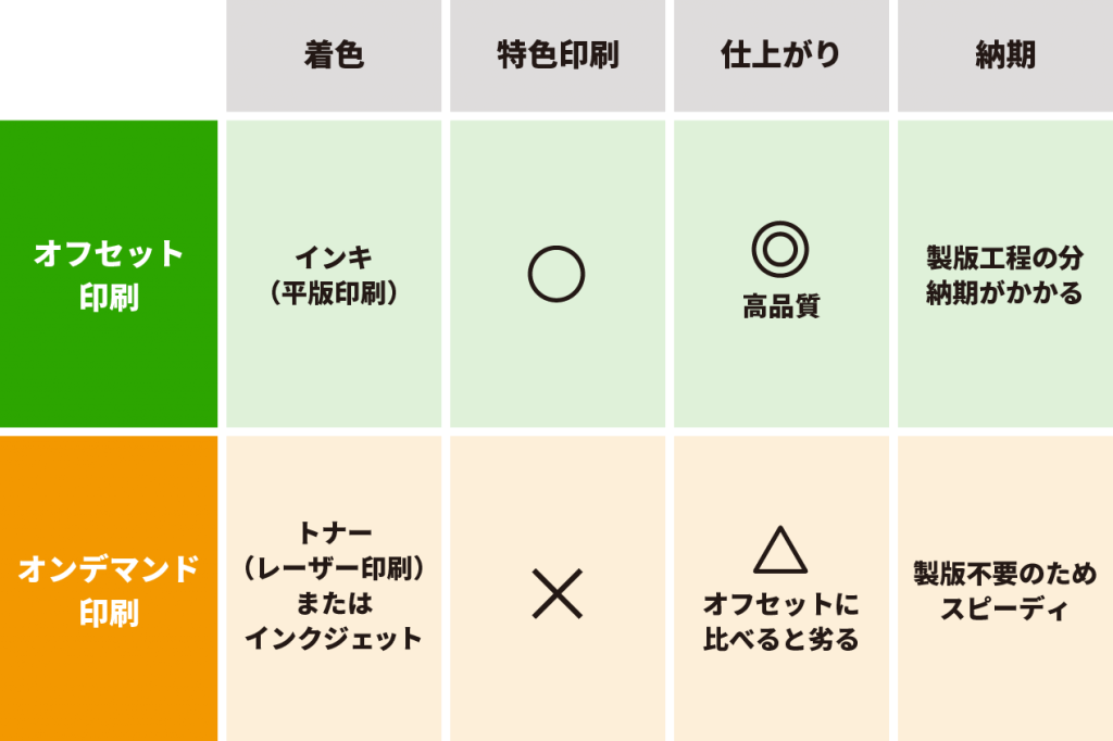 オン デマンド と オフセット の 違い