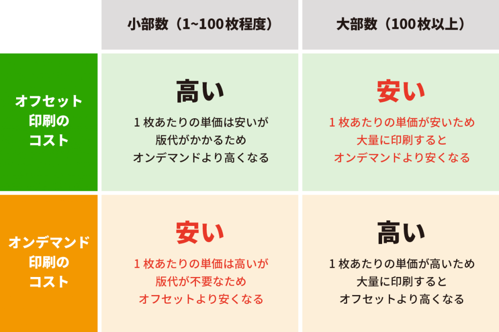 オン デマンド と オフセット の 違い