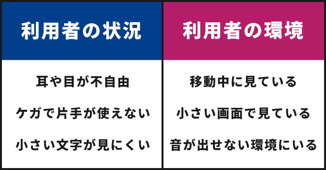 利用者の状況や環境の例。利用者の状況（耳や目が不自由・ケガで片手が使えない・小さい文字が見にくい、など）、利用者の環境（移動中に見ている・小さい画面で見ている・音が出せない環境にいる、など）